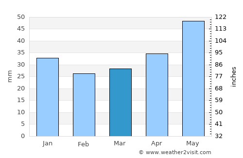 Tabivere average rain in March