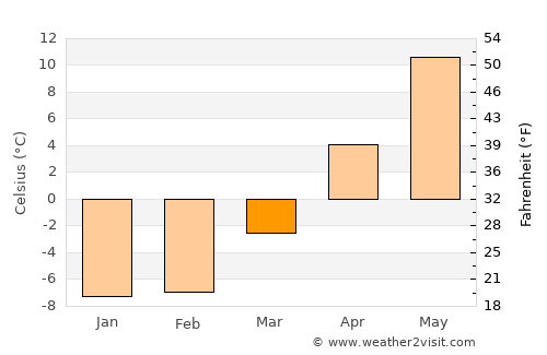 Tabivere average temperature in March