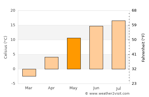 Tabivere average temperature in May