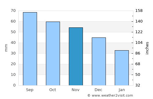 Tabivere average rain in November