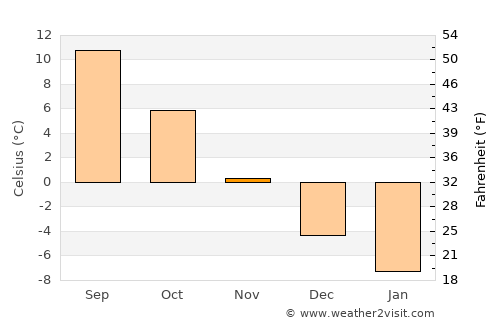 Tabivere average temperature in November