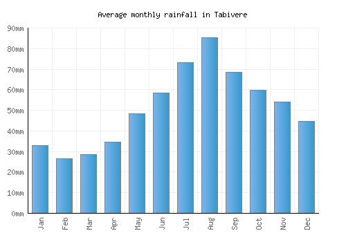 Tabivere monthly rainfall chart (mm)