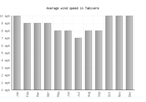 Tabivere average winspeed by month (mph)