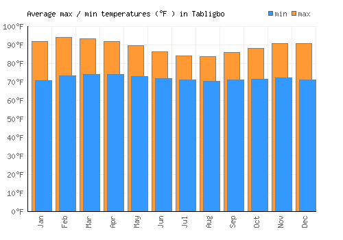 Tabligbo average minimum / maximum temperatures (Fahrenheit)