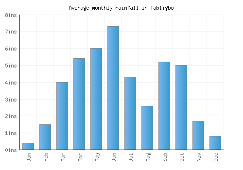 Tabligbo monthly rainfall chart (inches)