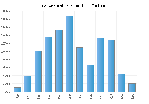 Tabligbo monthly rainfall chart (mm)