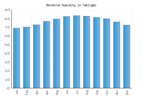 Tabligbo relative humidity averages