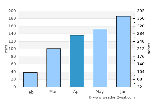 Tabligbo average rain in April