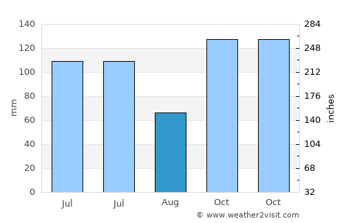 Tabligbo average rain in August