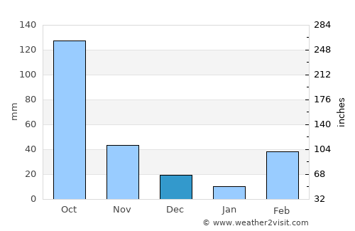 Tabligbo average rain in December