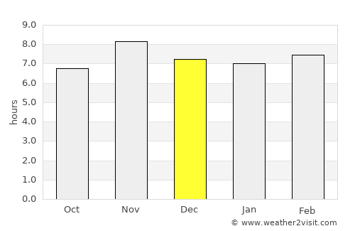 Tabligbo average rain in December