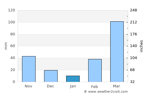 Tabligbo average rain in January