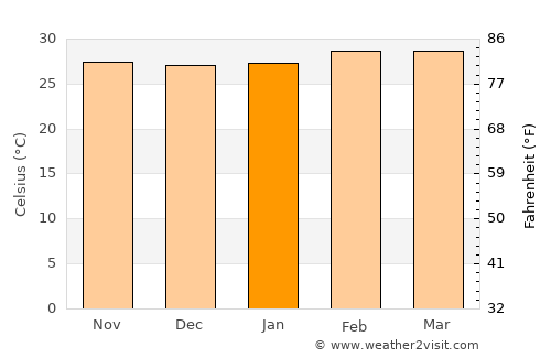 Tabligbo average temperature in January
