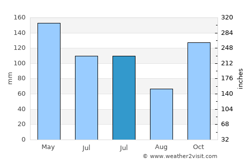 Tabligbo average rain in July