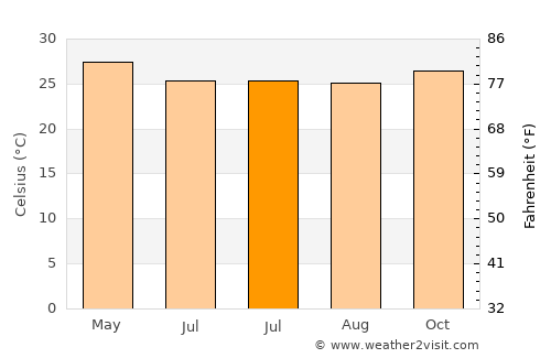 Tabligbo average temperature in July