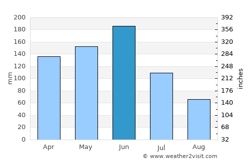 Tabligbo average rain in June