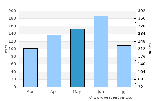 Tabligbo average rain in May