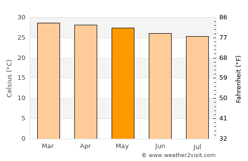Tabligbo average temperature in May
