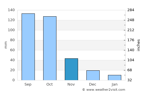 Tabligbo average rain in November