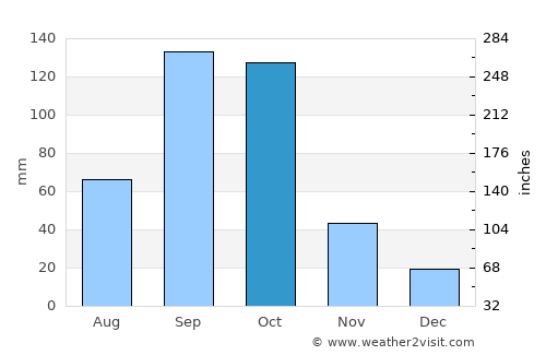 Tabligbo average rain in October