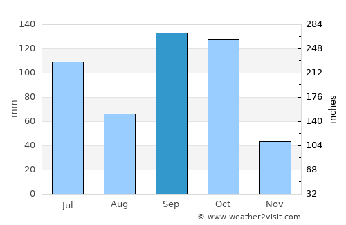 Tabligbo average rain in September