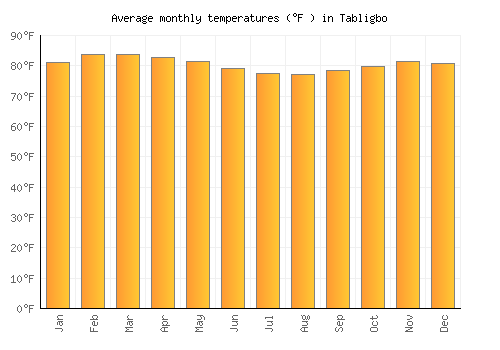 Tabligbo average temperature chart (Fahrenheit)