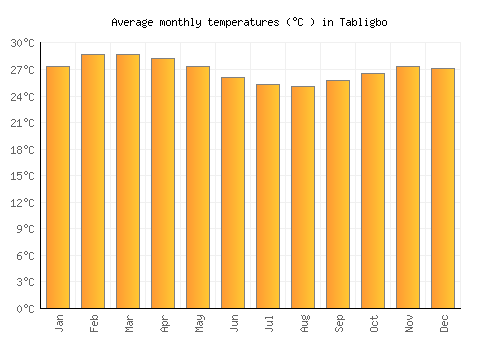 Tabligbo average temperature chart (Celsius)