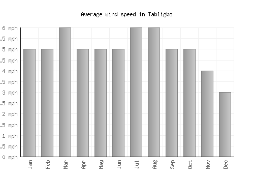 Tabligbo average winspeed by month (mph)