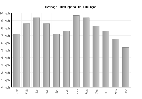 Tabligbo average winspeed by month (km/h)