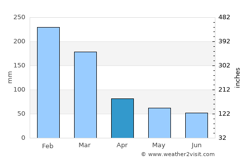 Taboão da Serra average rain in April