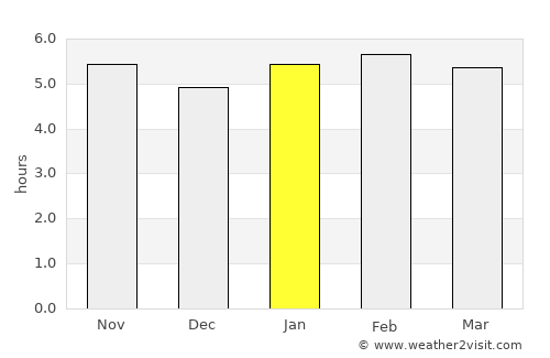 Taboão da Serra average rain in January