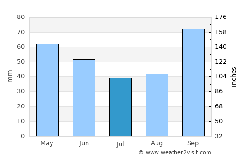 Taboão da Serra average rain in July
