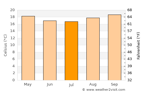 Taboão da Serra average temperature in July