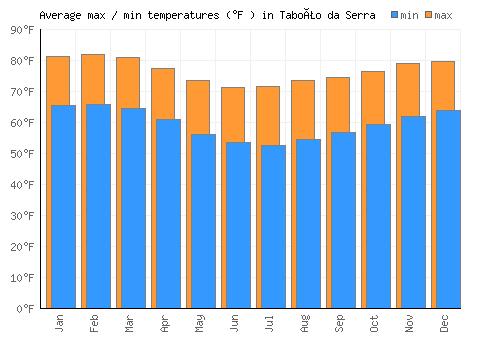 Taboão da Serra average minimum / maximum temperatures (Fahrenheit)