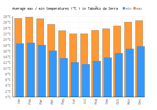 Taboão da Serra average minimum / maximum temperatures (Celsius)