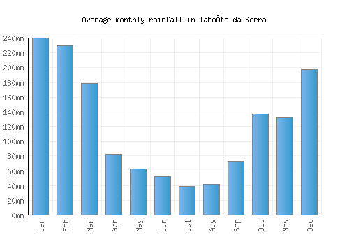 Taboão da Serra monthly rainfall chart (mm)