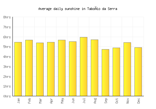 Taboão da Serra average daily sunshine chart