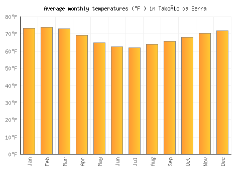 Taboão da Serra average temperature chart (Fahrenheit)