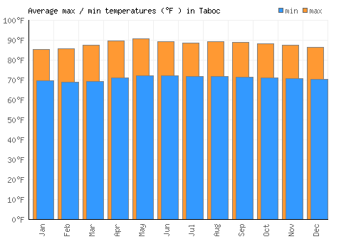 Taboc average minimum / maximum temperatures (Fahrenheit)