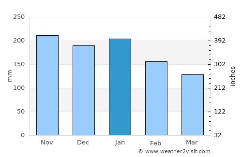 Taboc average rain in January
