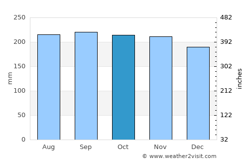 Taboc average rain in October