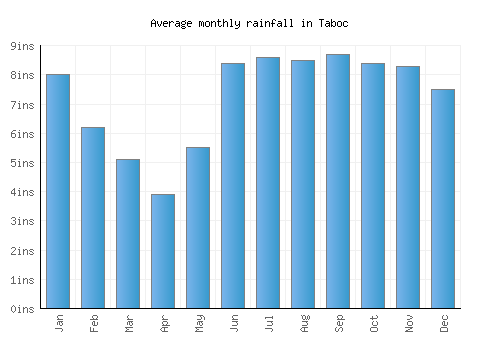 Taboc monthly rainfall chart (inches)