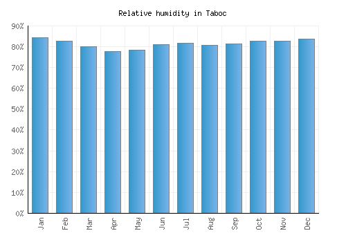 Taboc relative humidity averages