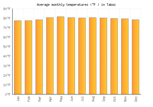 Taboc average temperature chart (Fahrenheit)