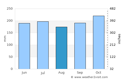Tabogon average rain in August