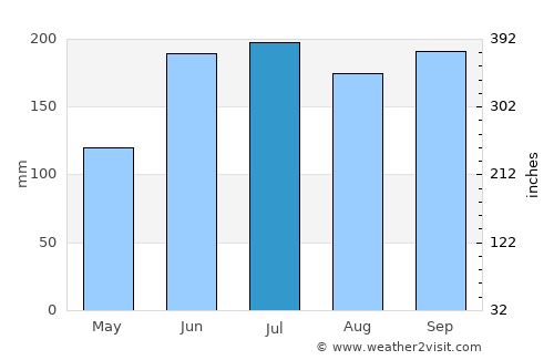 Tabogon average rain in July