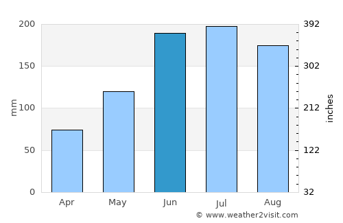 Tabogon average rain in June
