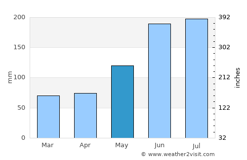 Tabogon average rain in May