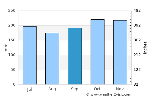 Tabogon average rain in September