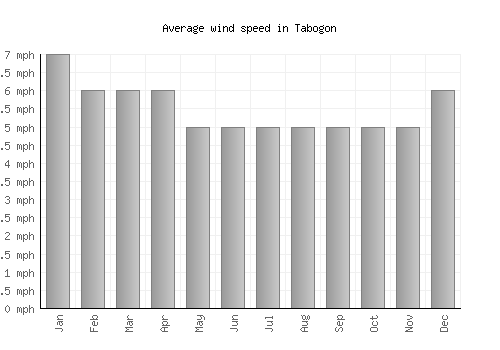 Tabogon average winspeed by month (mph)